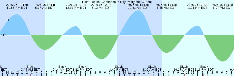 Tide chart:  Rincon Point midbay, South San Francisco Bay, California Current