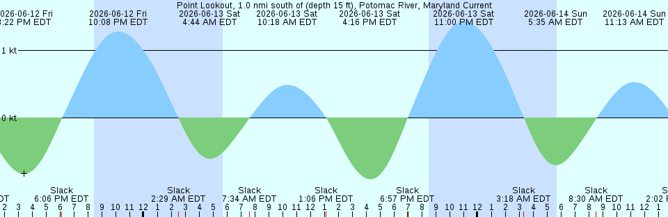 Tide chart:  Rio Ceara (bar), Brazil
