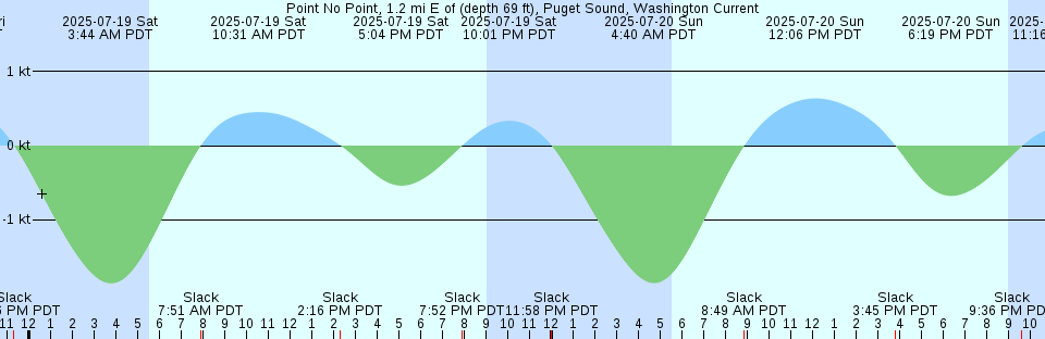 Tide chart: Resor Island, Nunavut