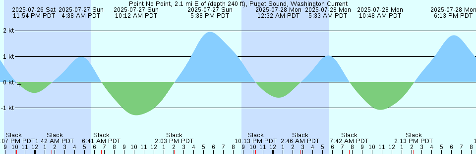 Tide chart: Restoration Island, Australia