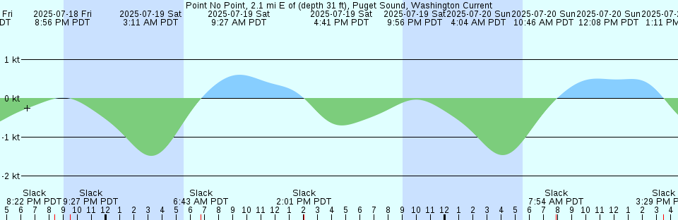 Tide chart: Restoration Point, 0.6 miles ESE of, Washington Current