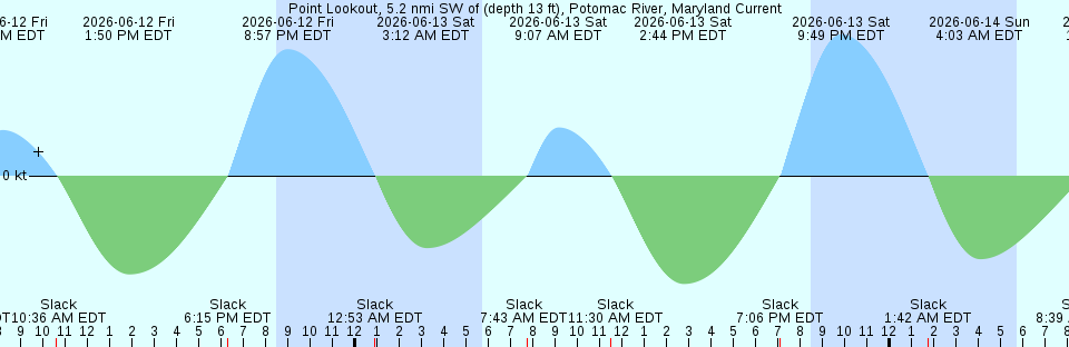 Tide chart:  Rio Negro, Argentina