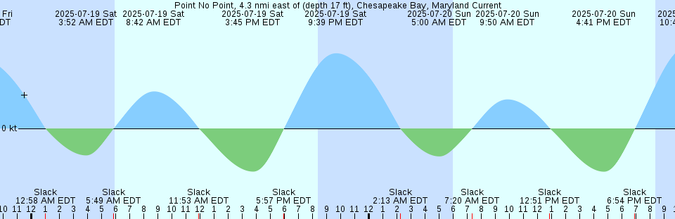 Tide chart: Reykjavik, Iceland (2)