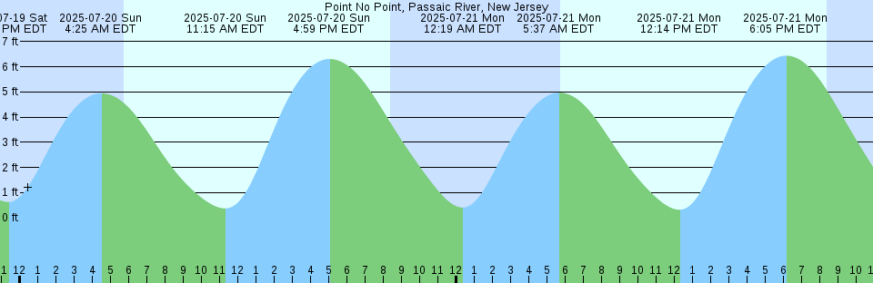 Tide chart: Reykjavik, Iceland (3)