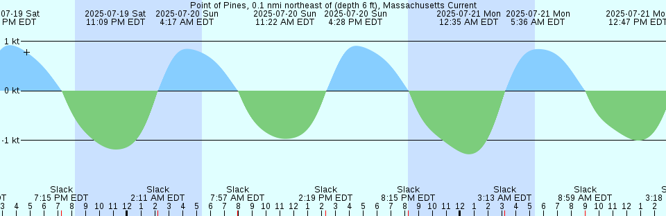 Tide chart: Rhems, Black Mingo Creek, Black River, South Carolina
