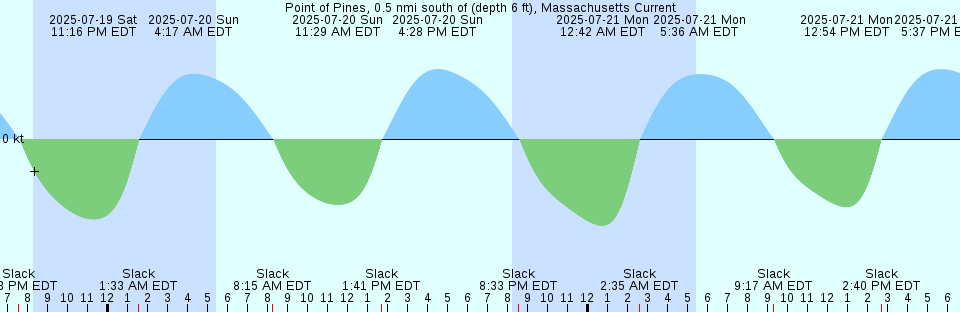 Tide chart: Rhode River (County Wharf), Maryland