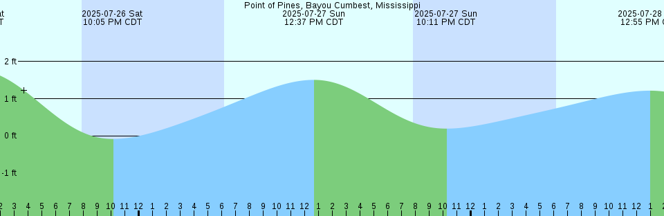 Tide chart: Rib Reef, Australia