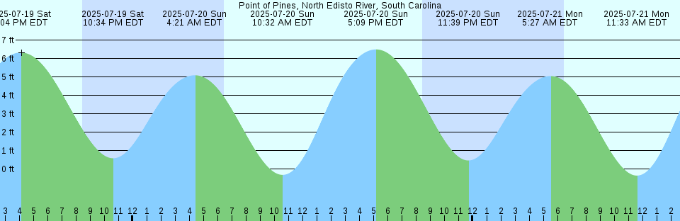 Tide chart: Ribault River, Lake Forest, Florida