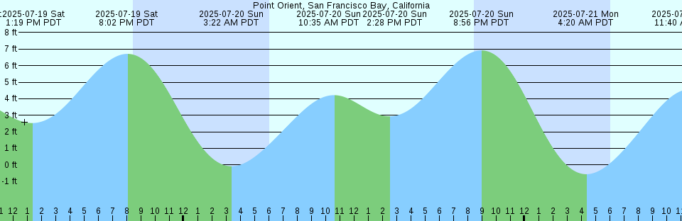 Tide chart: Rich Passage, East End, Washington Current