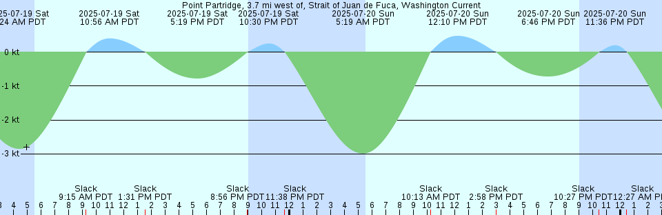 Tide chart: Rich Passage, North of Blake Island, Washington Current
