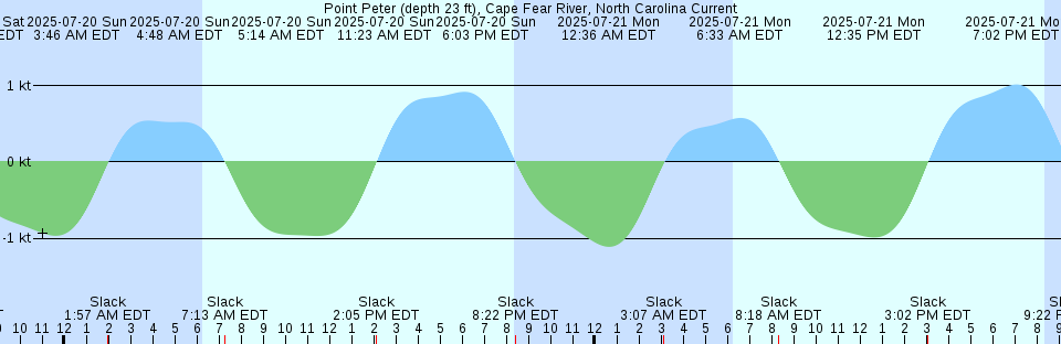 Tide chart: Richardson Bay Entrance, San Francisco Bay, California Current