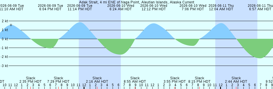 Tide chart:  Abbot Point, Australia