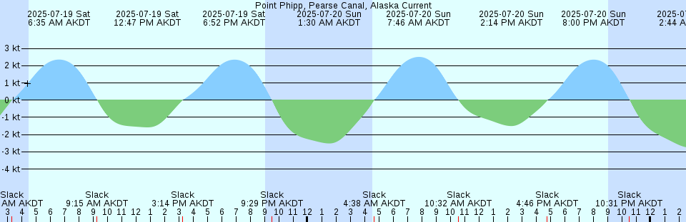Tide chart: Richibucto Bar, New Brunswick