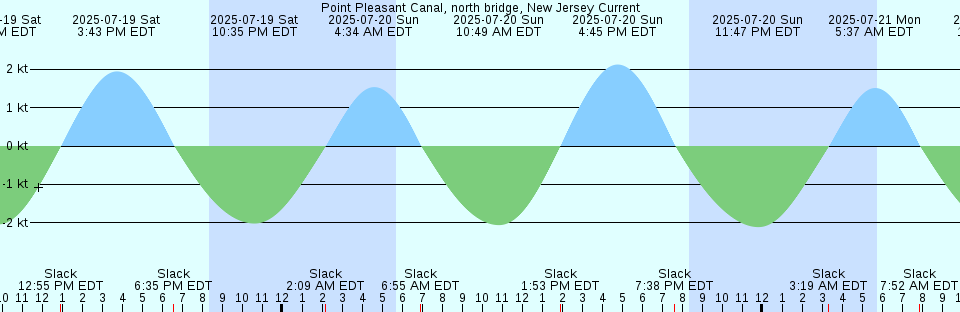 Tide chart: Richibucto, New Brunswick