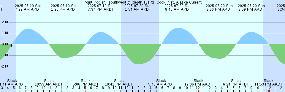 Tide chart: Richmond (river locks), James River, Virginia