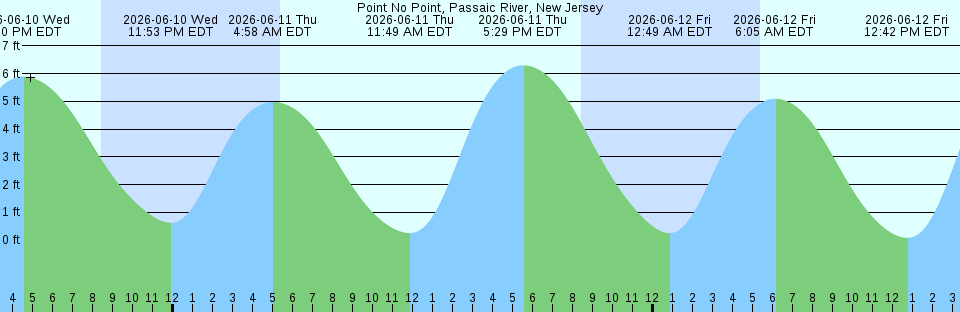 Tide chart:  Roaring Point, Nanticoke River, Chesapeake Bay, Maryland