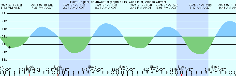 Tide chart: Richmond Inner Harbor, San Francisco Bay, California