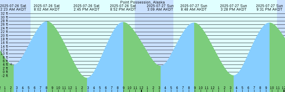 Tide chart: Richmond Island, Maine