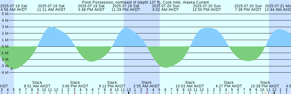 Tide chart: Richmond Plantation, East Branch, Cooper River, South Carolina