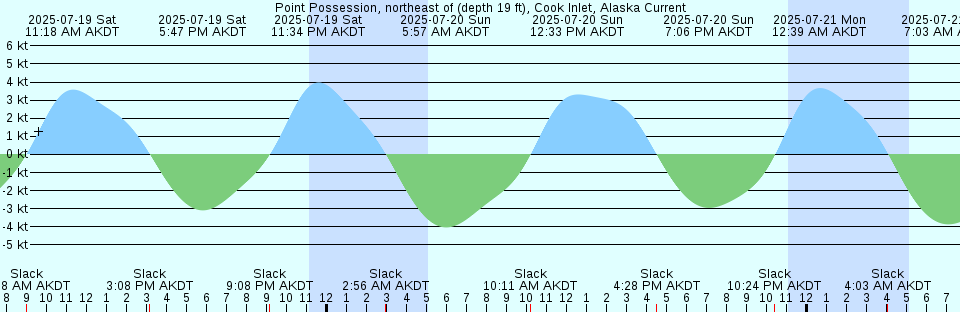 Tide chart: Richmond, California