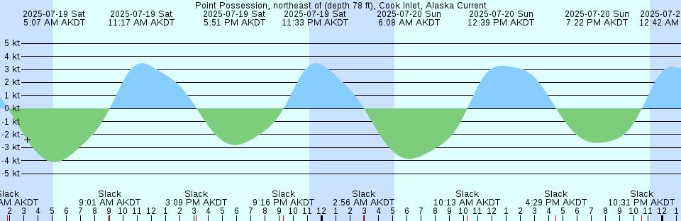 Tide chart: Richmond, Chevron Oil Pier, California