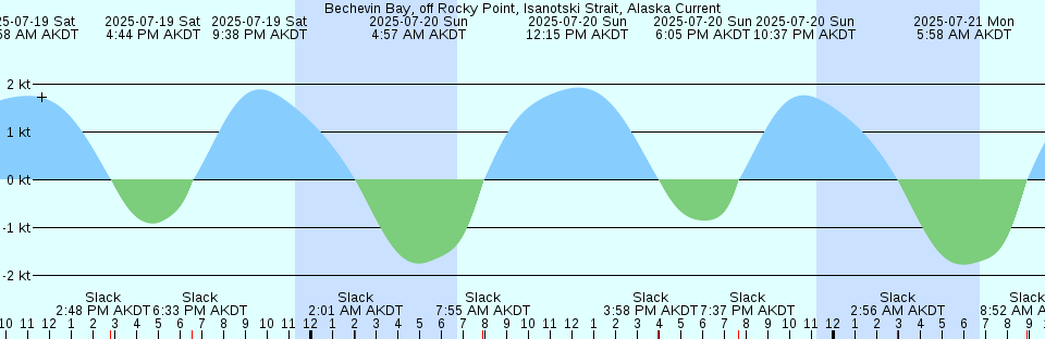 Tide chart: Beach Hammock, Georgia
