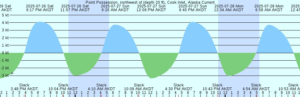 Tide chart: Richmond, Chevron Oil Pier, California (2)