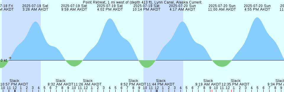 Tide chart: Rigby Bay, Nunavut