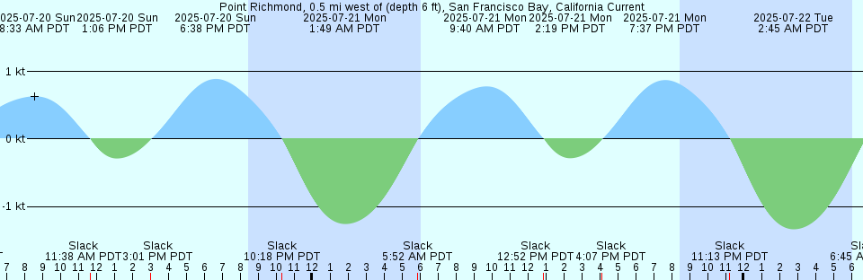 Tide chart: Riggins Ditch, Heislerville, Delaware Bay, New Jersey