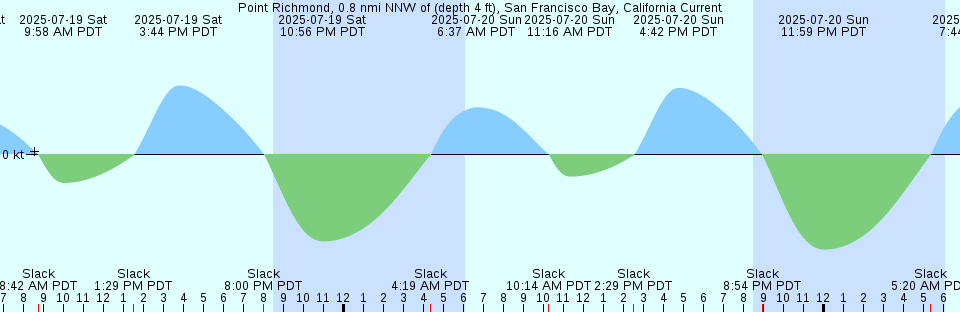 Tide chart: Rigolet, Labrador