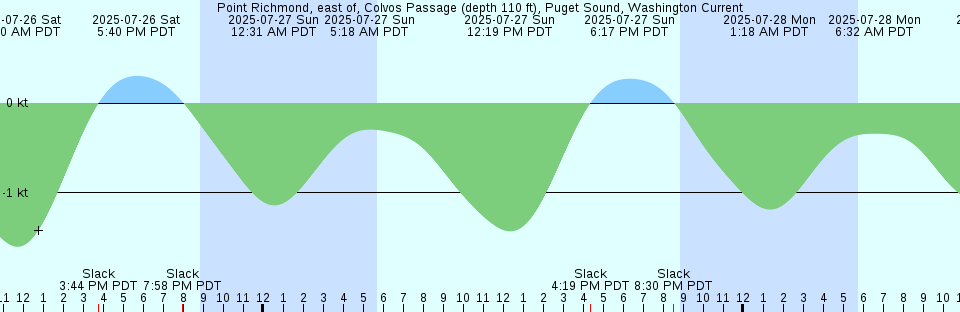 Tide chart: Rigolet, Labrador (2)