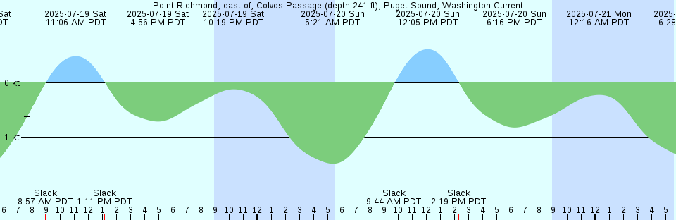 Tide chart: Rijeka, Croatia