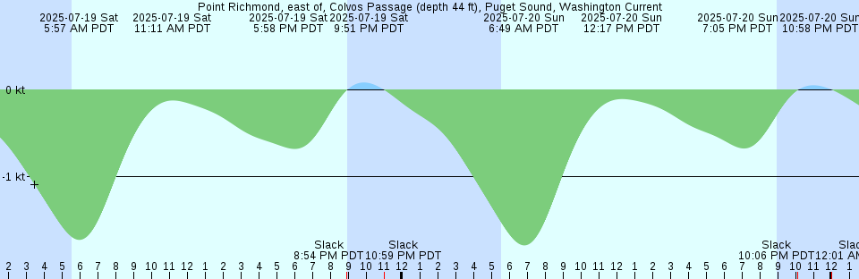 Tide chart: Rikitea, Gambier Islands