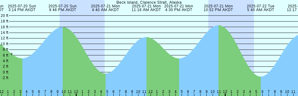 Tide chart: Beach Haven Coast Guard Station, New Jersey