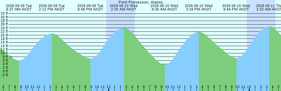 Tide chart:  Rockland, Penobscot River, Maine