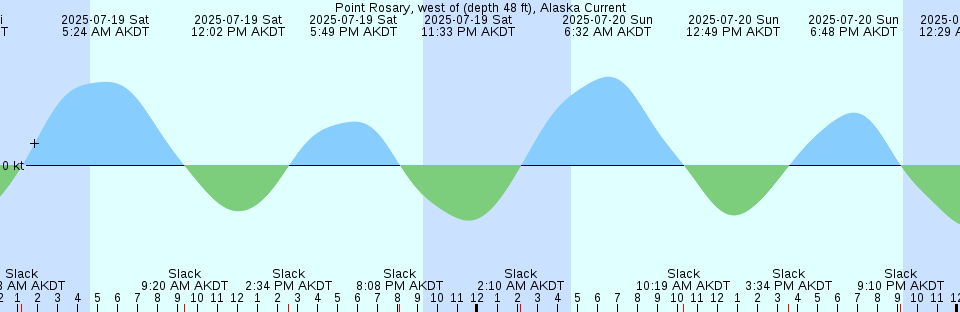 Tide chart: Rincon Island, California