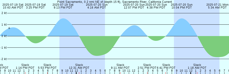 Tide chart: Rincon Island, California (2)