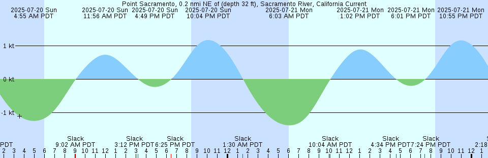 Tide chart: Rincon Point midbay, South San Francisco Bay, California Current