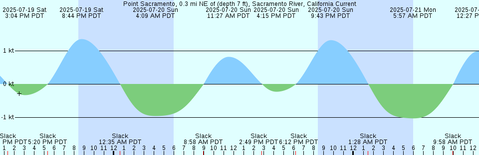 Tide chart: Rio Cunani entrance, Brazil
