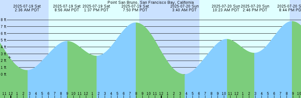 Tide chart: Rio Grande, Brazil