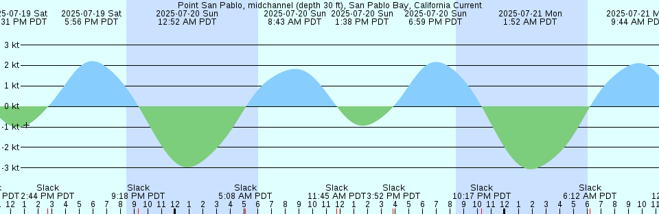 Tide chart: Rio São Francisco (bar), Brazil