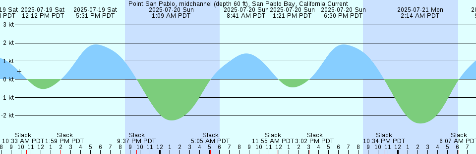Tide chart: Rio Vista, Sacramento River, California