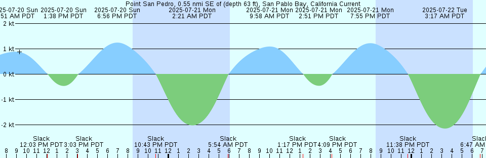 Tide chart: River Bend Marina, Great Egg Harbor River, New Jersey