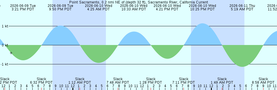Tide chart:  Roque Island Harbor, Englishman Bay, Maine