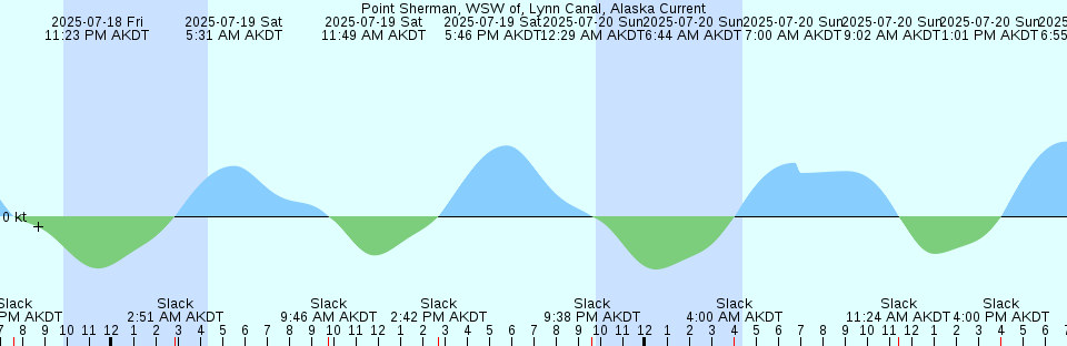 Tide chart: Riverview, Maryland