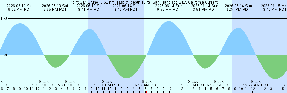 Tide chart:  Roscoff, France (2)