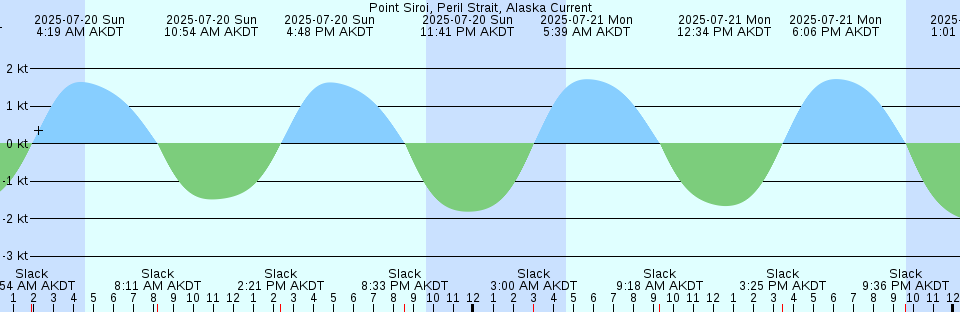 Tide chart: Rivière-Au-Renard, Québec