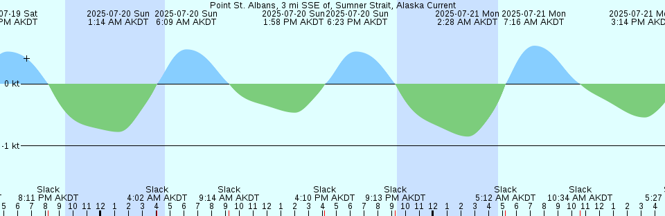 Tide chart: Roane Point, York River, Virginia