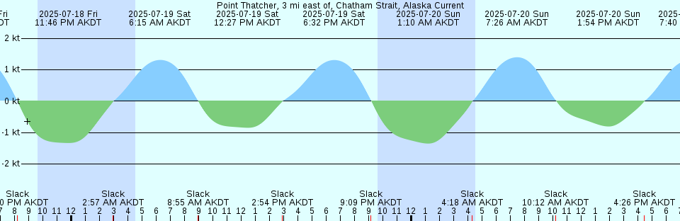 Tide chart: Robe (offshore), Australia