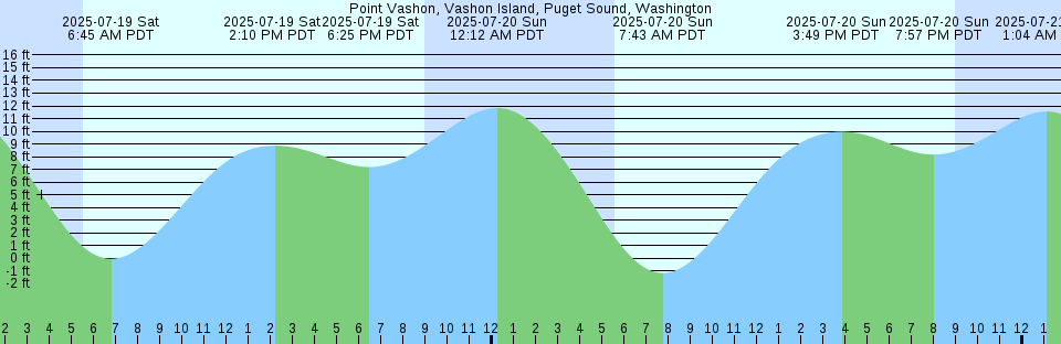 Tide chart: Roberts Creek, British Columbia (2)